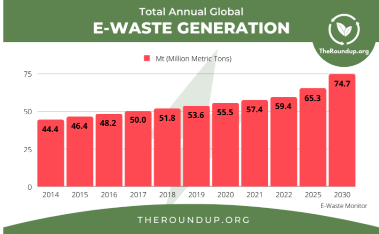 e waste generation